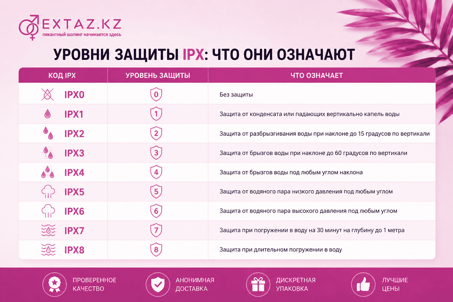 Таблица уровней IPX для секс-игрушек
